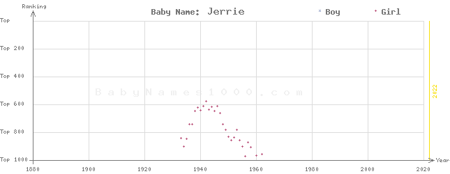 Baby Name Rankings of Jerrie
