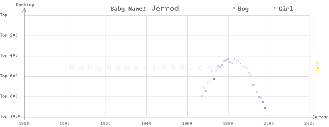Baby Name Rankings of Jerrod