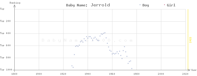 Baby Name Rankings of Jerrold