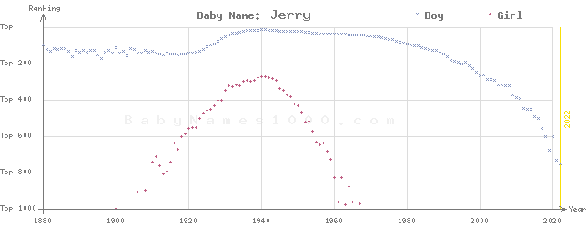 Baby Name Rankings of Jerry