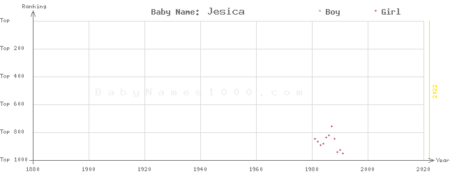 Baby Name Rankings of Jesica