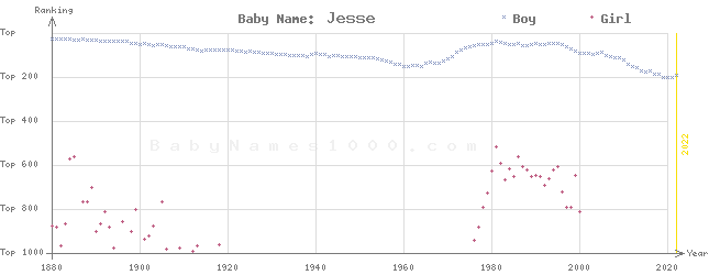 Baby Name Rankings of Jesse