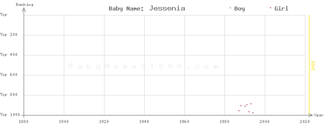 Baby Name Rankings of Jessenia