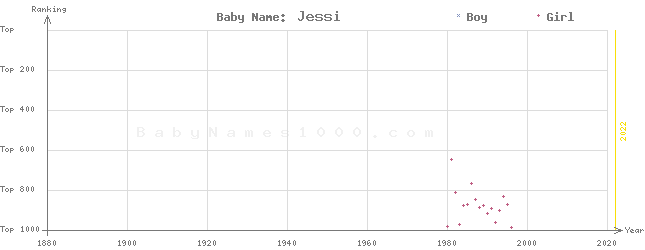 Baby Name Rankings of Jessi