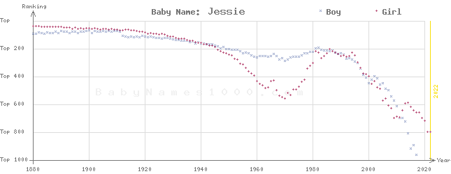 Baby Name Rankings of Jessie