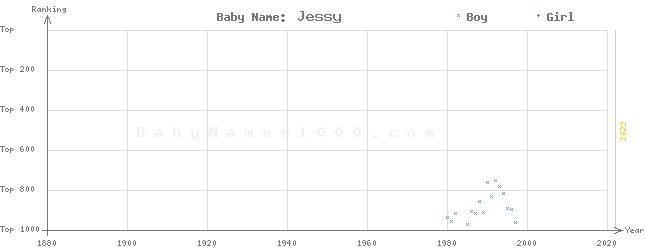 Baby Name Rankings of Jessy