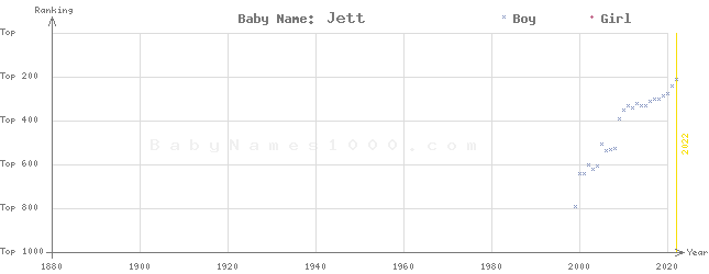 Baby Name Rankings of Jett