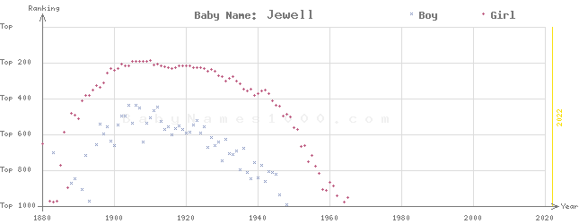 Baby Name Rankings of Jewell