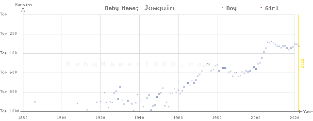 Baby Name Rankings of Joaquin