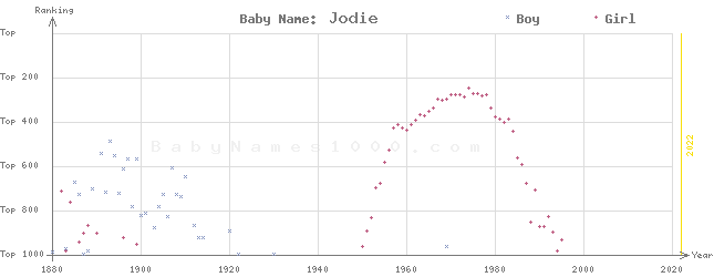 Baby Name Rankings of Jodie