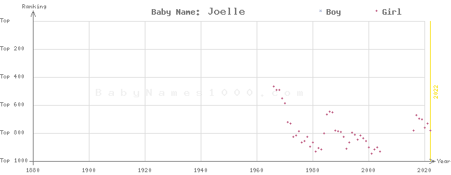 Baby Name Rankings of Joelle