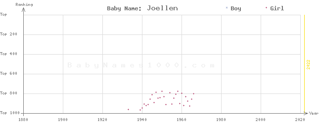Baby Name Rankings of Joellen