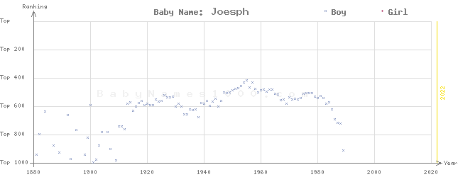 Baby Name Rankings of Joesph