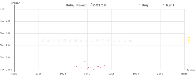 Baby Name Rankings of Joetta