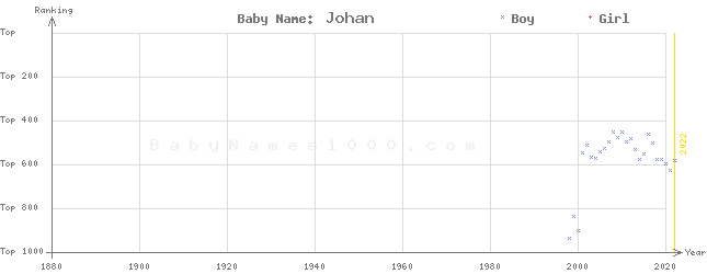 Baby Name Rankings of Johan