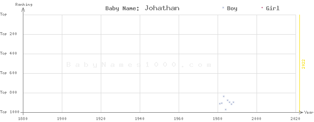 Baby Name Rankings of Johathan