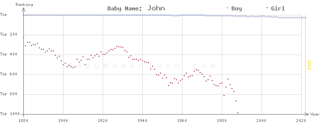 Baby Name Rankings of John
