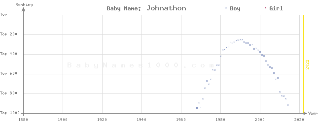 Baby Name Rankings of Johnathon