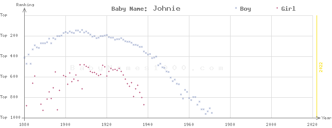 Baby Name Rankings of Johnie