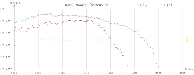 Baby Name Rankings of Johnnie