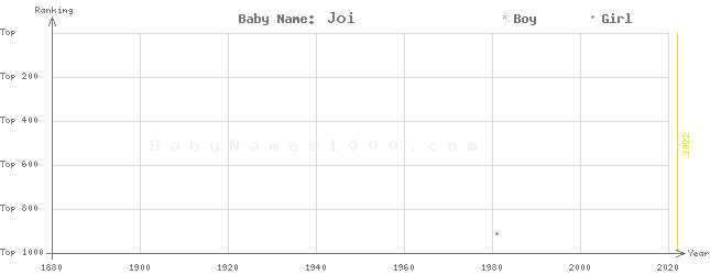 Baby Name Rankings of Joi