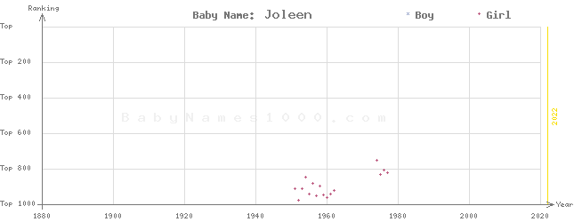 Baby Name Rankings of Joleen