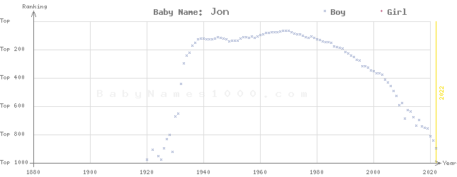 Baby Name Rankings of Jon