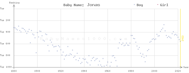 Baby Name Rankings of Jonas
