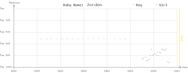 Baby Name Rankings of Jorden