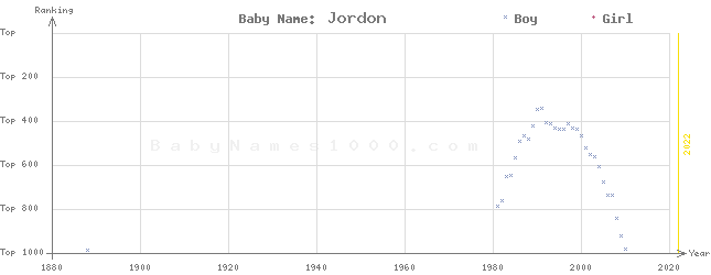 Baby Name Rankings of Jordon