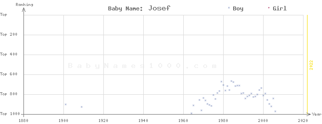 Baby Name Rankings of Josef