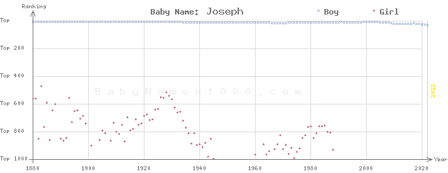 Baby Name Rankings of Joseph