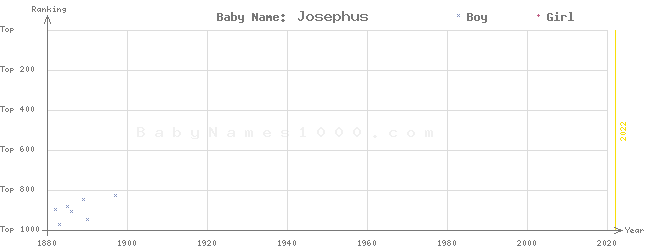 Baby Name Rankings of Josephus