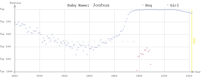 Baby Name Rankings of Joshua