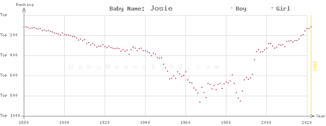 Baby Name Rankings of Josie