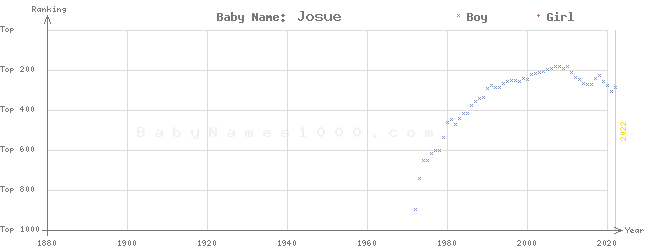 Baby Name Rankings of Josue