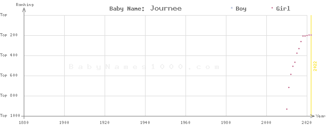 Baby Name Rankings of Journee