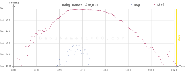 Baby Name Rankings of Joyce