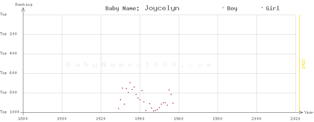 Baby Name Rankings of Joycelyn