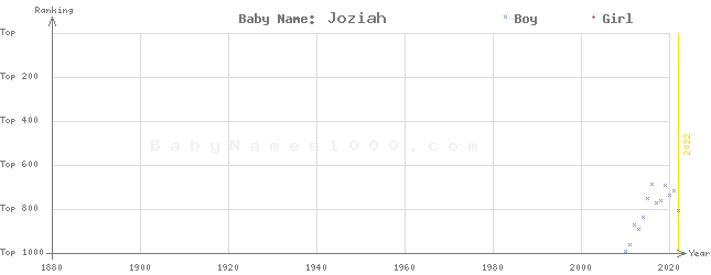 Baby Name Rankings of Joziah