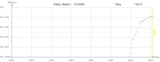 Baby Name Rankings of Judah