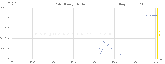 Baby Name Rankings of Jude