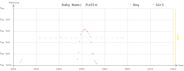 Baby Name Rankings of Judie