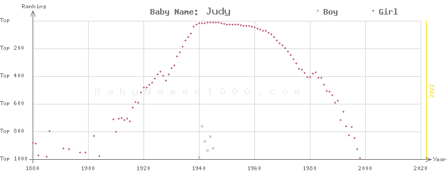 Baby Name Rankings of Judy
