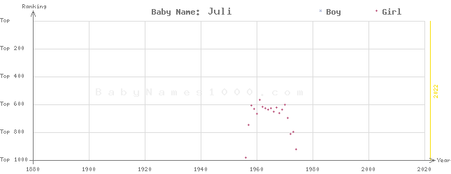Baby Name Rankings of Juli