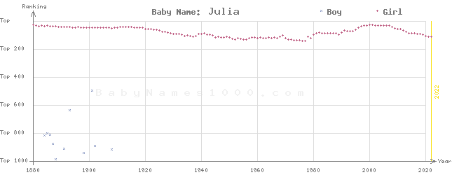 Baby Name Rankings of Julia