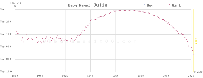 Baby Name Rankings of Julie