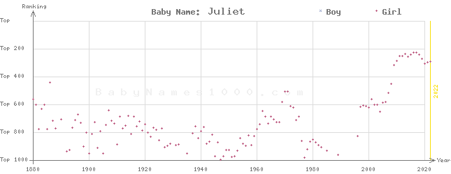Baby Name Rankings of Juliet