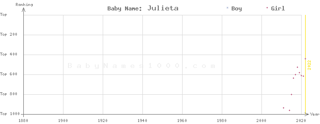 Baby Name Rankings of Julieta