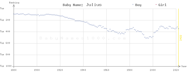 Baby Name Rankings of Julius